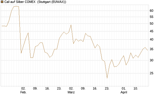 Call auf Silber COMEX [DZ BANK AG] Chart