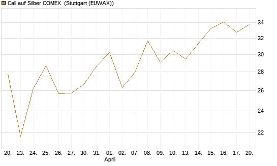 Call auf Silber COMEX [DZ BANK AG] Chart
