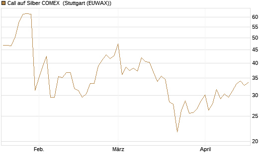 Call auf Silber COMEX [DZ BANK AG] Chart