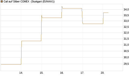 Call auf Silber COMEX [DZ BANK AG] Chart