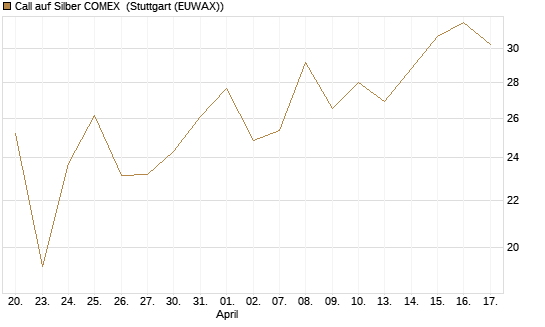 Call auf Silber COMEX [DZ BANK AG] Chart