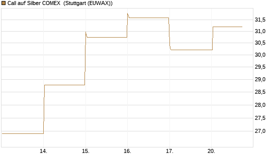 Call auf Silber COMEX [DZ BANK AG] Chart