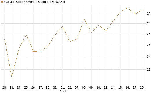 Call auf Silber COMEX [DZ BANK AG] Chart