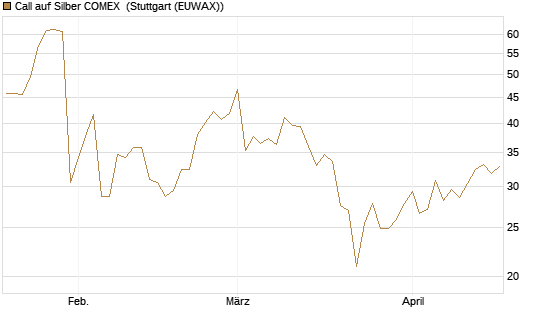 Call auf Silber COMEX [DZ BANK AG] Chart