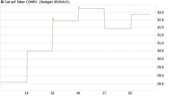 Call auf Silber COMEX [DZ BANK AG] Chart