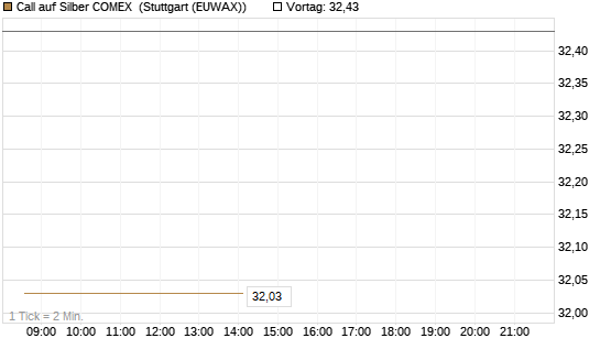 Call auf Silber COMEX [DZ BANK AG] Chart