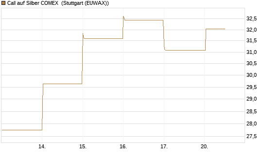 Call auf Silber COMEX [DZ BANK AG] Chart