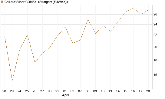 Call auf Silber COMEX [DZ BANK AG] Chart