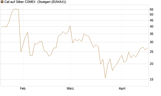 Call auf Silber COMEX [DZ BANK AG] Chart