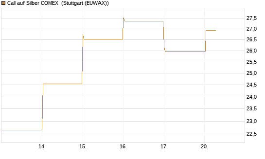 Call auf Silber COMEX [DZ BANK AG] Chart