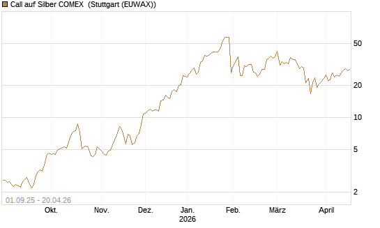 Call auf Silber COMEX [DZ BANK AG] Chart