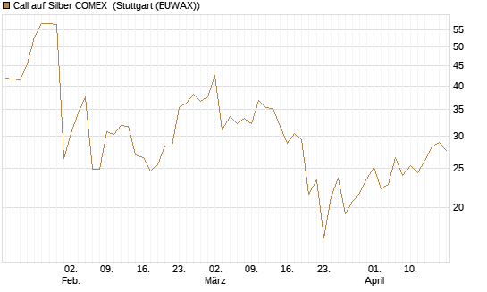 Call auf Silber COMEX [DZ BANK AG] Chart