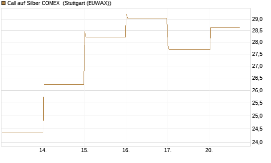 Call auf Silber COMEX [DZ BANK AG] Chart