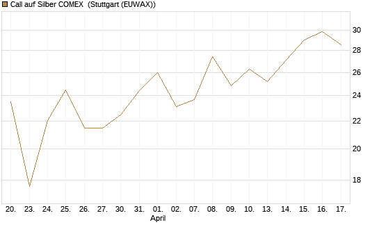 Call auf Silber COMEX [DZ BANK AG] Chart
