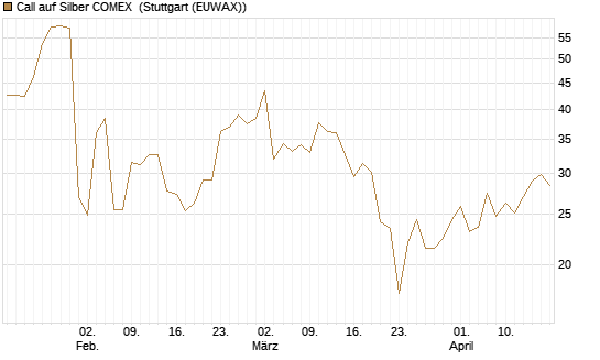 Call auf Silber COMEX [DZ BANK AG] Chart