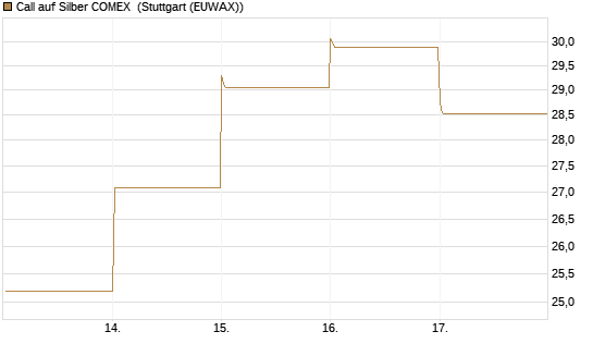 Call auf Silber COMEX [DZ BANK AG] Chart
