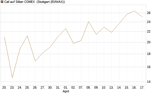 Call auf Silber COMEX [DZ BANK AG] Chart