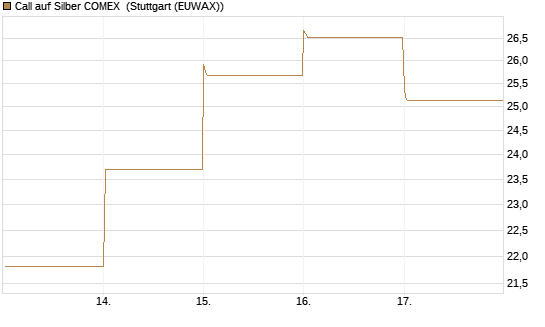 Call auf Silber COMEX [DZ BANK AG] Chart