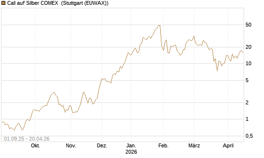 Call auf Silber COMEX [DZ BANK AG] Chart