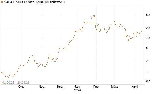 Call auf Silber COMEX [DZ BANK AG] Chart