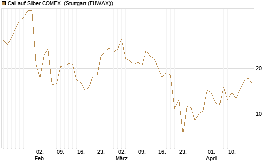 Call auf Silber COMEX [DZ BANK AG] Chart