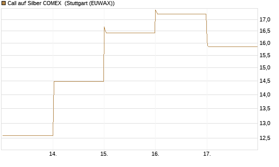 Call auf Silber COMEX [DZ BANK AG] Chart