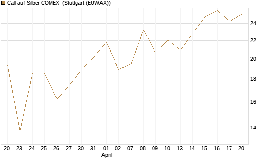 Call auf Silber COMEX [DZ BANK AG] Chart