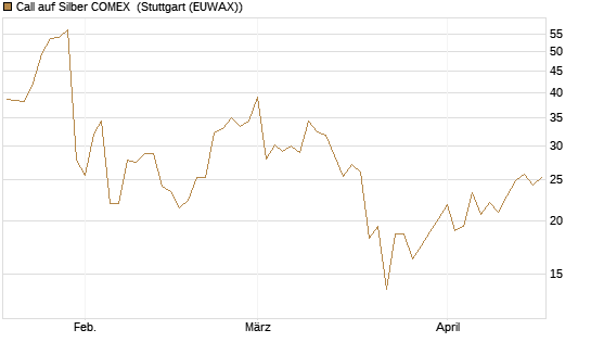Call auf Silber COMEX [DZ BANK AG] Chart