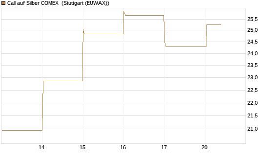 Call auf Silber COMEX [DZ BANK AG] Chart
