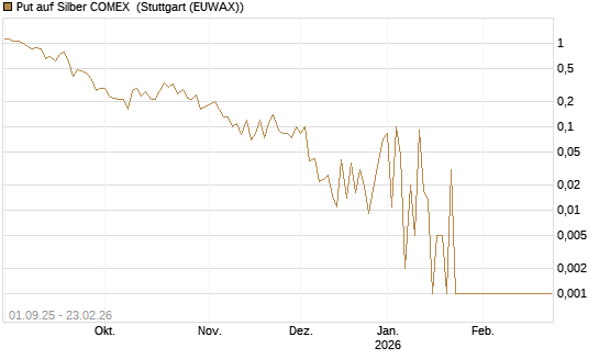 Put auf Silber COMEX [DZ BANK AG] Chart