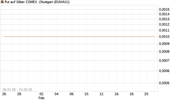 Put auf Silber COMEX [DZ BANK AG] Chart