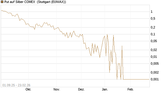 Put auf Silber COMEX [DZ BANK AG] Chart