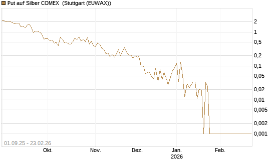 Put auf Silber COMEX [DZ BANK AG] Chart