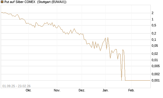 Put auf Silber COMEX [DZ BANK AG] Chart