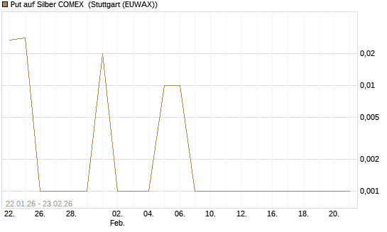 Put auf Silber COMEX [DZ BANK AG] Chart