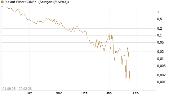 Put auf Silber COMEX [DZ BANK AG] Chart