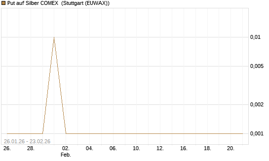 Put auf Silber COMEX [DZ BANK AG] Chart