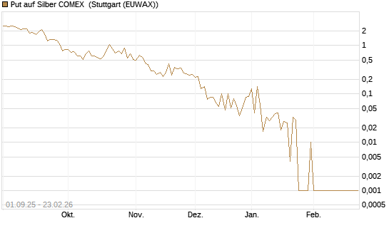 Put auf Silber COMEX [DZ BANK AG] Chart