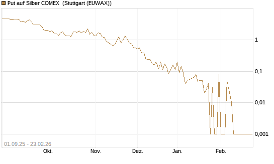 Put auf Silber COMEX [DZ BANK AG] Chart