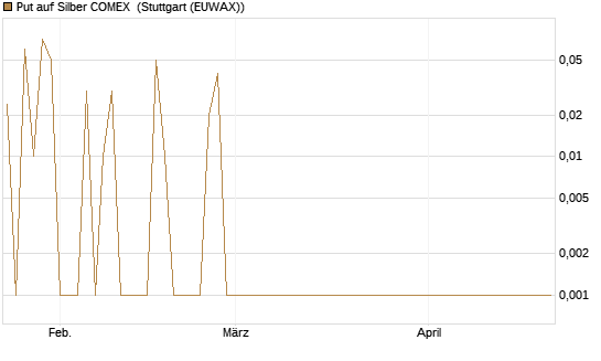 Put auf Silber COMEX [DZ BANK AG] Chart