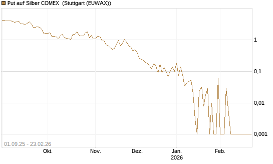 Put auf Silber COMEX [DZ BANK AG] Chart