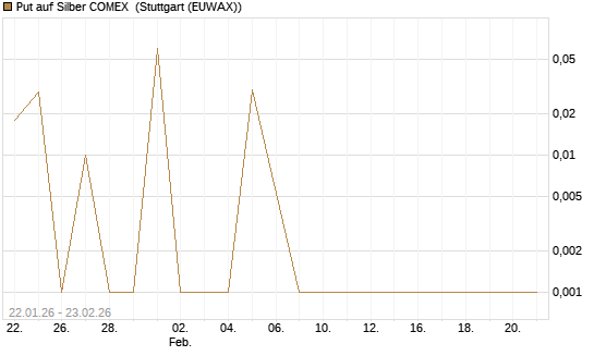 Put auf Silber COMEX [DZ BANK AG] Chart