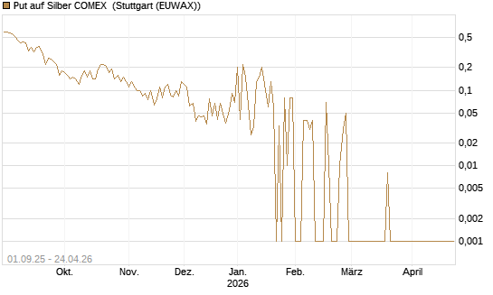 Put auf Silber COMEX [DZ BANK AG] Chart