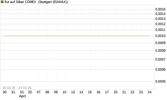Put auf Silber COMEX [DZ BANK AG] Chart