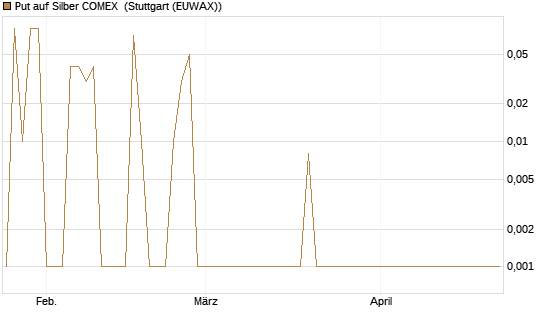 Put auf Silber COMEX [DZ BANK AG] Chart