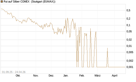 Put auf Silber COMEX [DZ BANK AG] Chart