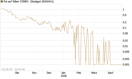 Put auf Silber COMEX [DZ BANK AG] Chart