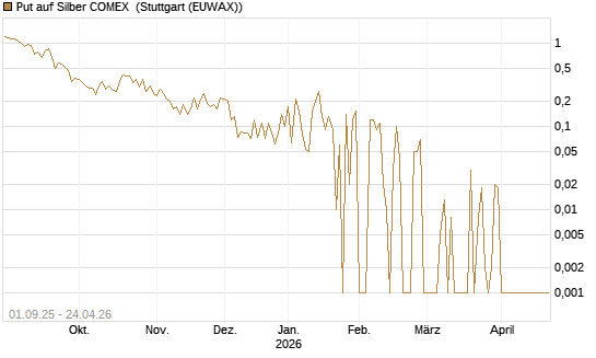 Put auf Silber COMEX [DZ BANK AG] Chart