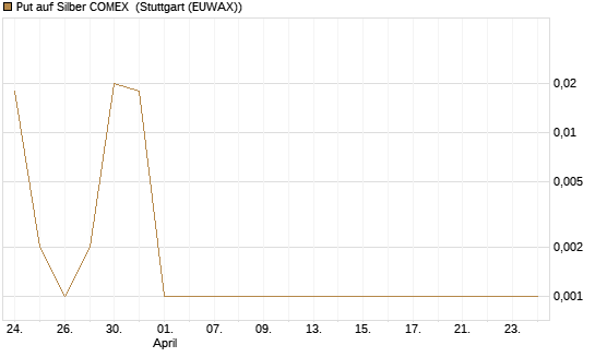 Put auf Silber COMEX [DZ BANK AG] Chart