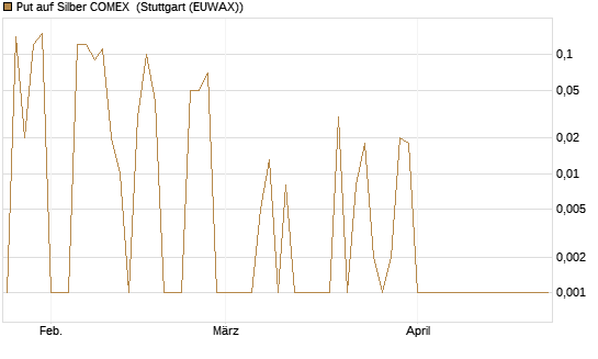 Put auf Silber COMEX [DZ BANK AG] Chart